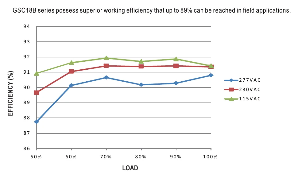 GSC18B-700 EFFICIENCY vs LOAD (GSC18B-350)