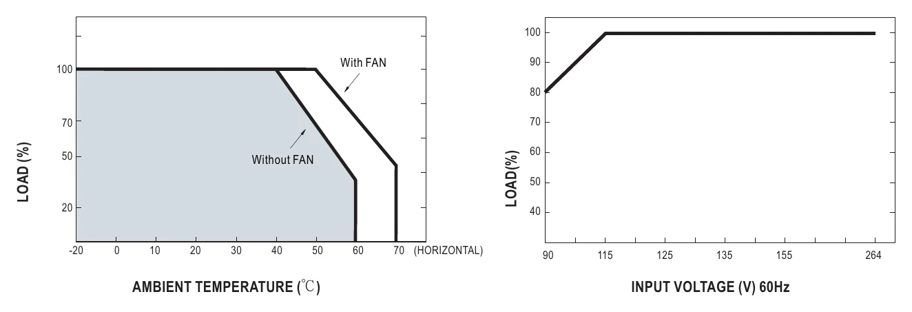 PPS-200-24 Derating Curve