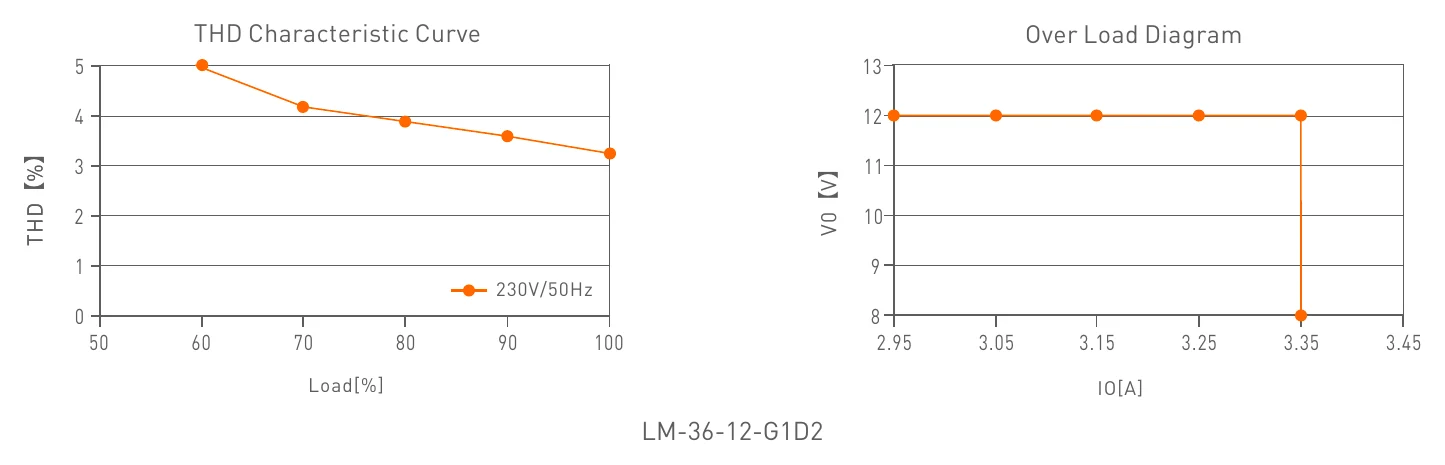 LM-36-24-G1D2 THD Characteristic Curve