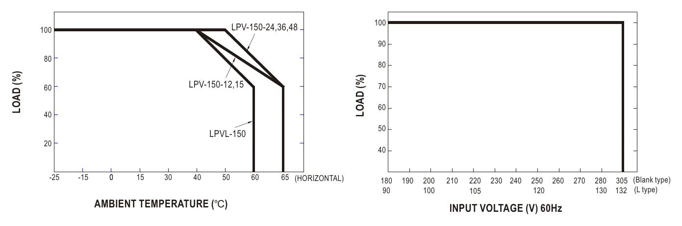 LPV-150-48 Derating Curve
