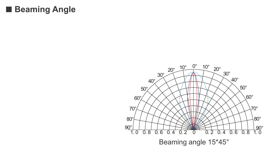 ENVO EdgeFlare LED Module Sidelit - Single LED Beaming Angle