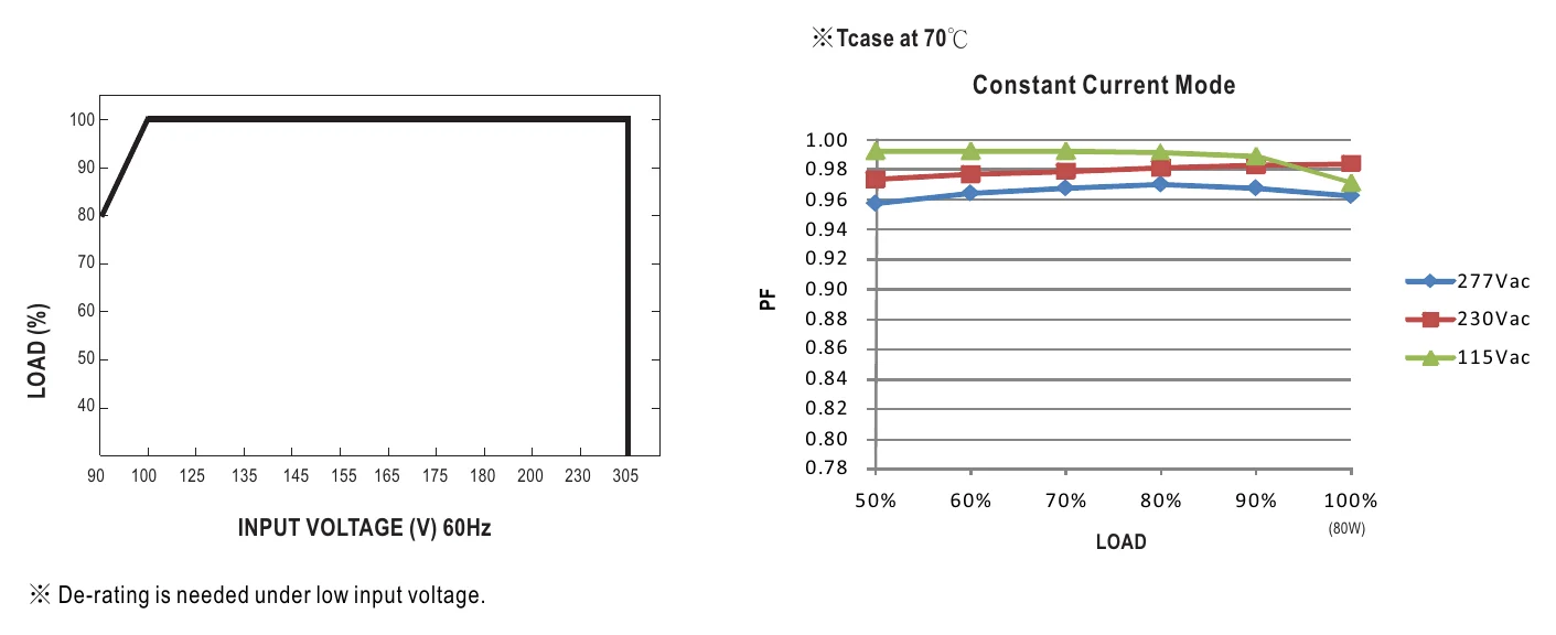 HLG-80H-48 STATIC CHARACTERISTICS