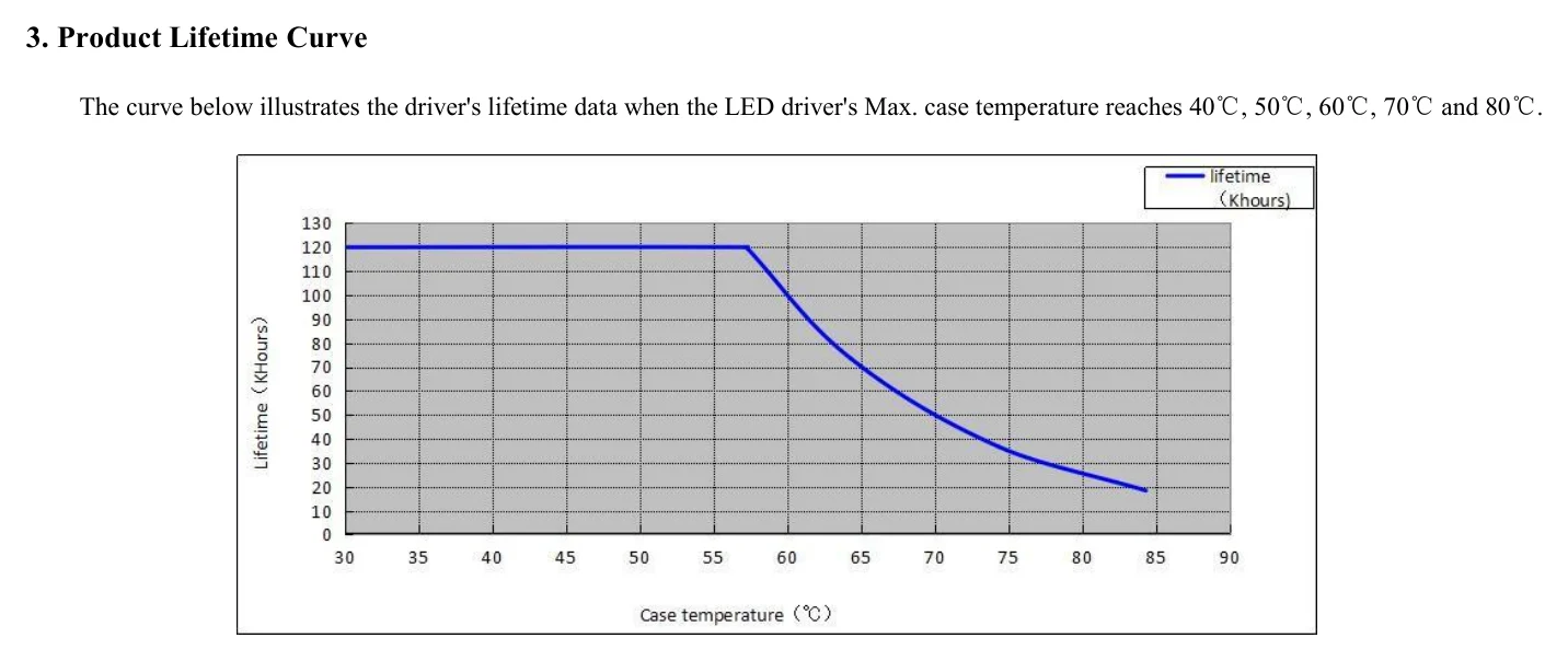 LF-GMR030YV024A 3. Product Lifetime Curve