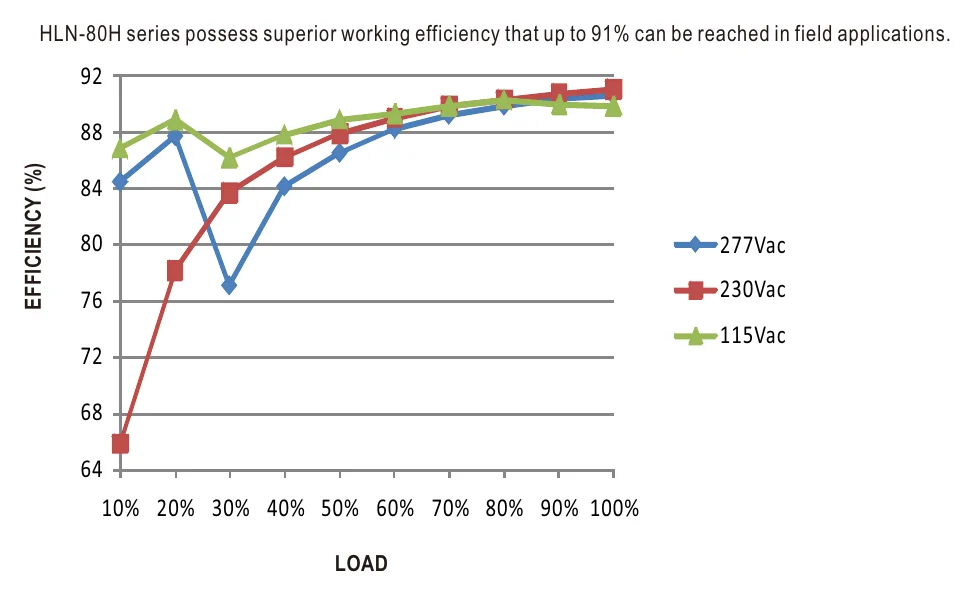 HLN-80H-54B EFFICIENCY vs LOAD (48V Model)