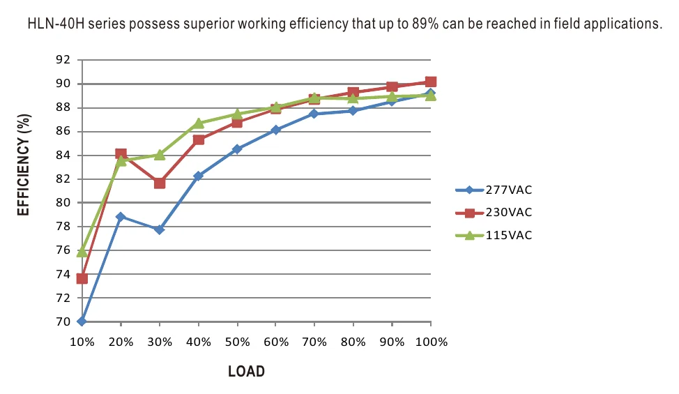 HLN-40H-48A EFFICIENCY vs LOAD (48V Model)