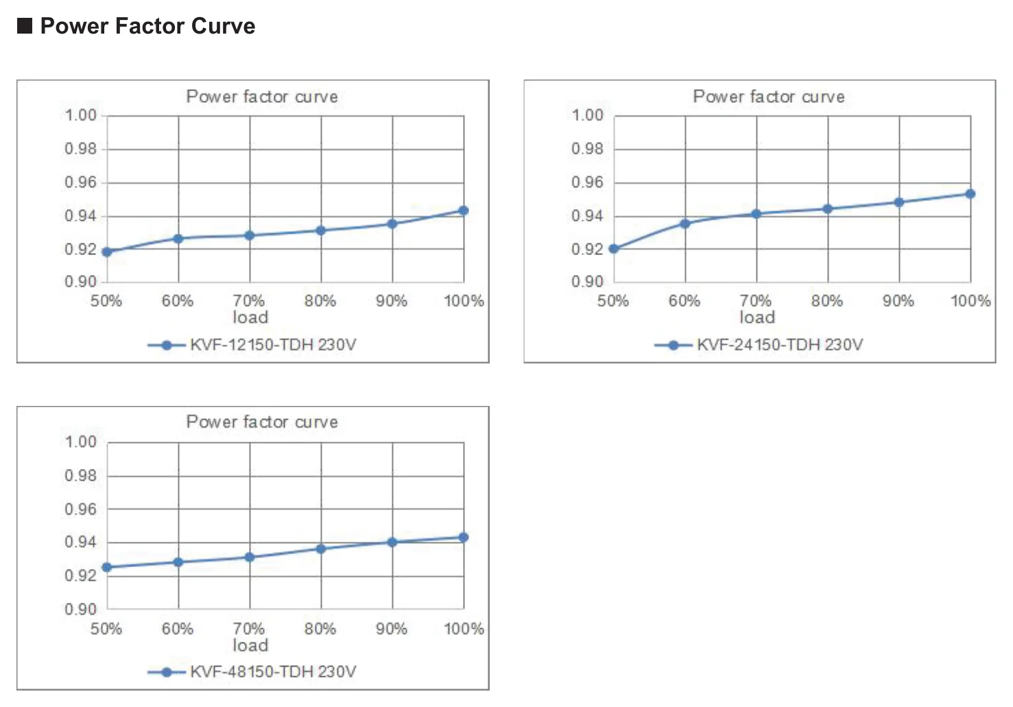 SC-150-24 Power Factor Curve