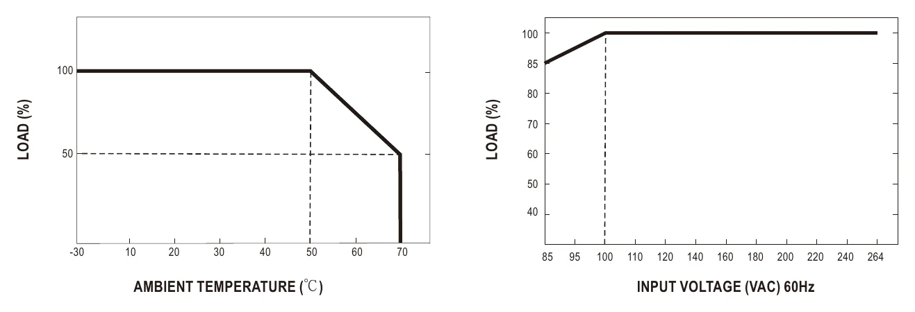 GST18B24-P1J Derating Curve