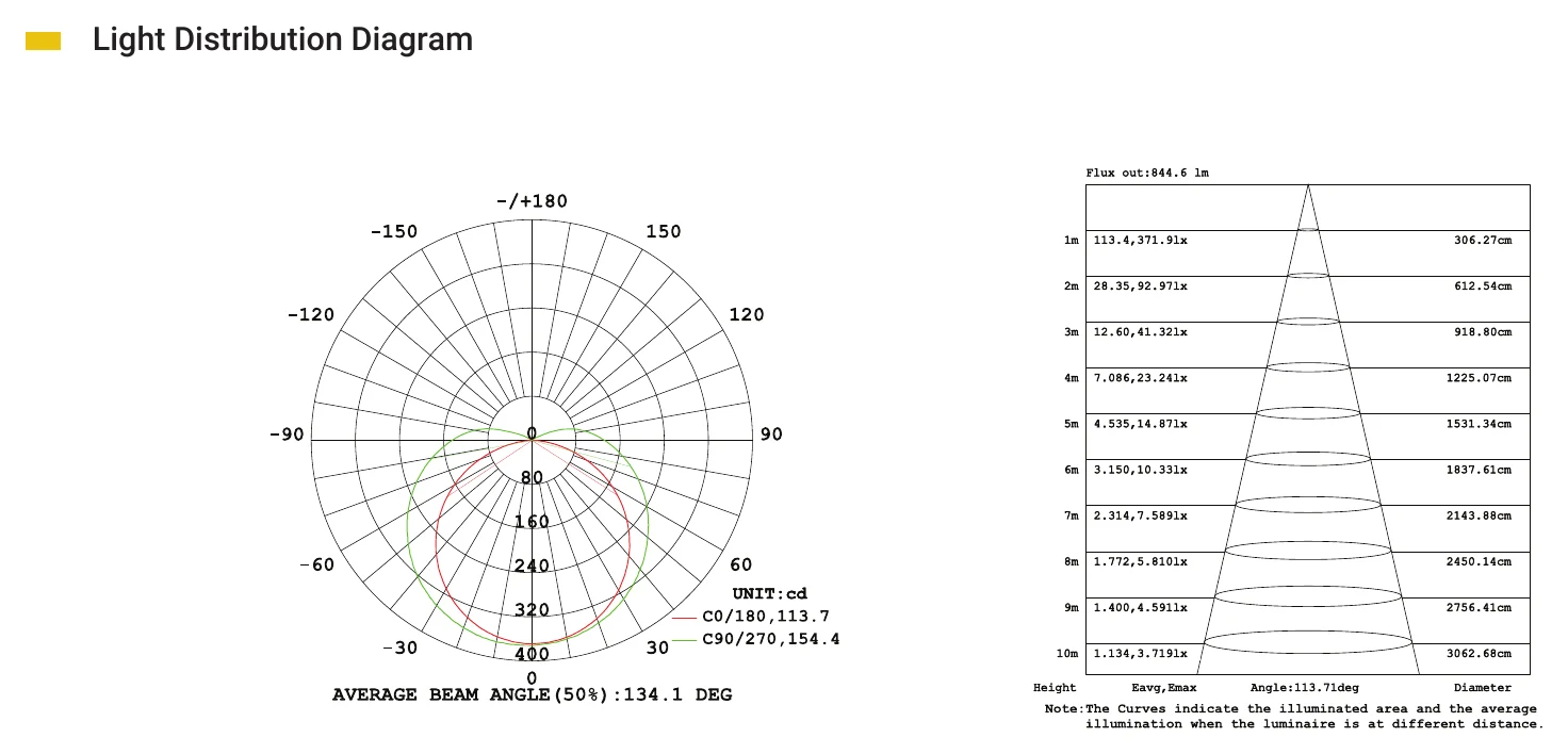 Archilight LED Strip Pro Pure Flow IP67 Light Distribution Diagram