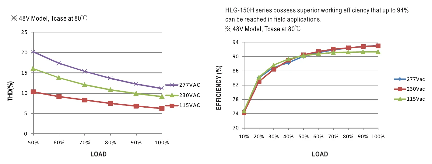 HLG-150H-48 TOTAL HARMONIC DISTORTION
