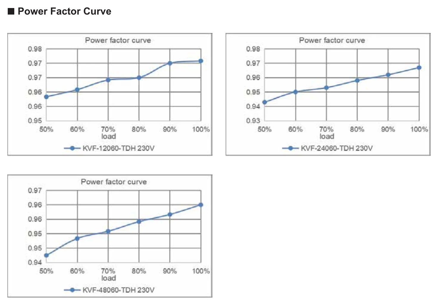 SC-60-12 Power Factor Curve