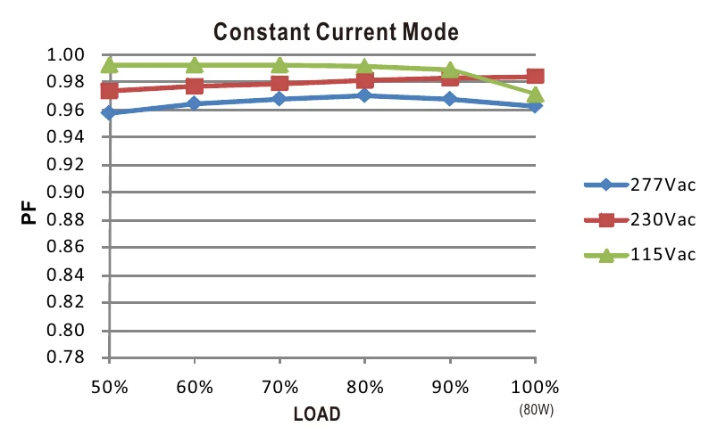 HLN-80H-54B Power Factor Characteristic
