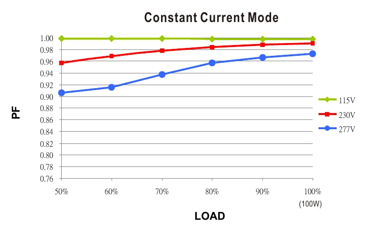 PLN-100-48 Power Factor Characteristic
