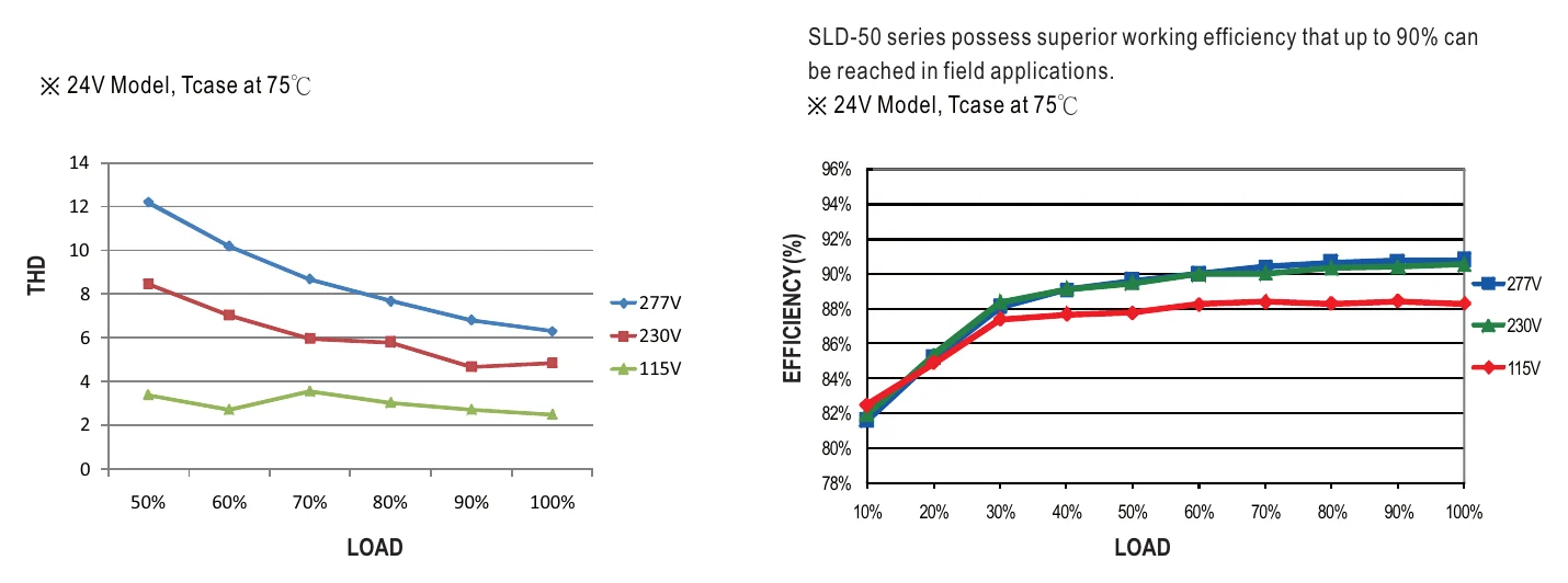 SLD-50-56 TOTAL HARMONIC DISTORTION