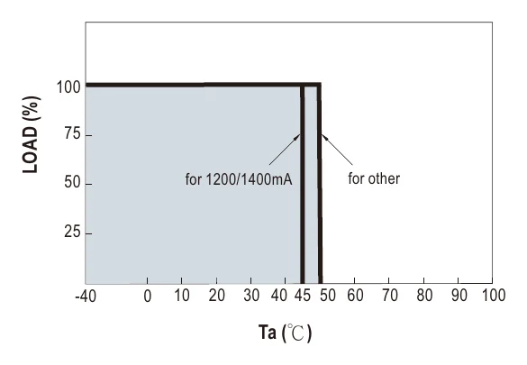 NLDD-700H Derating Curve