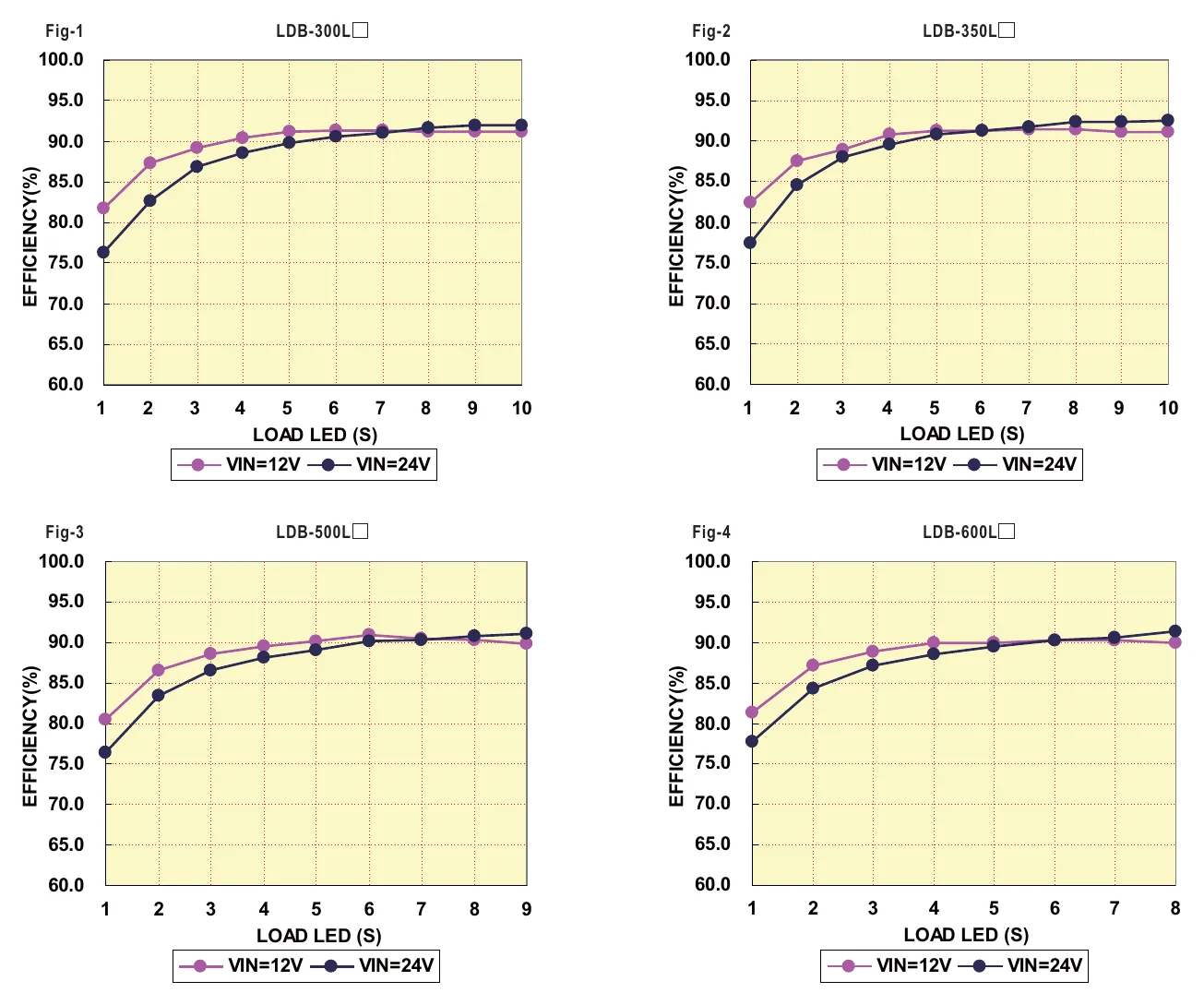 LDB-350L Efficiency VS Output Voltage(Number
