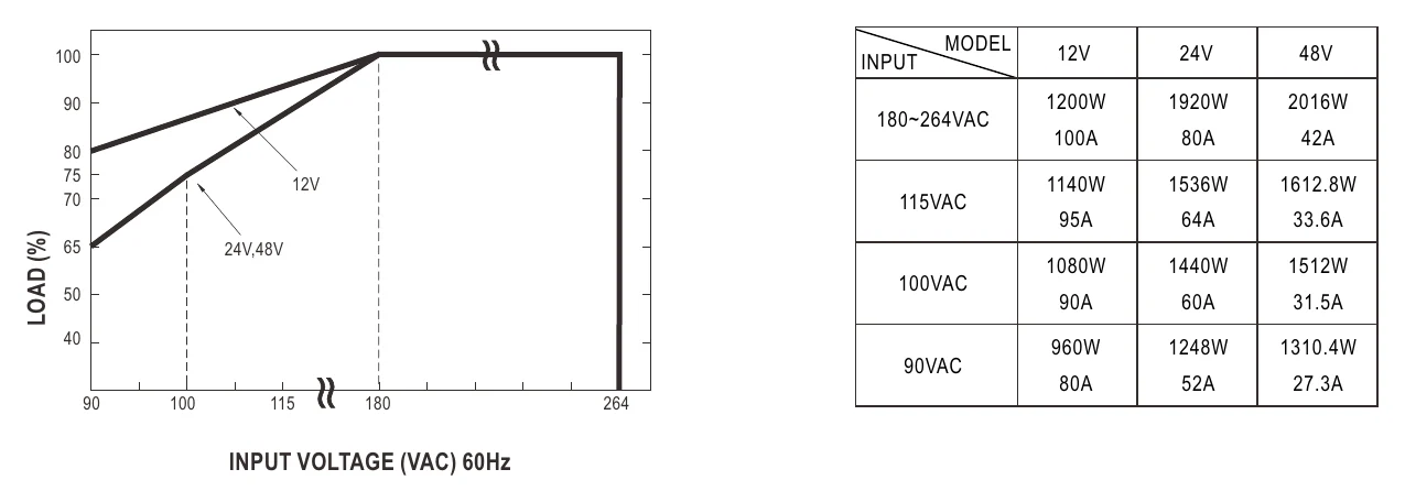 RSP-2000-48 Static Characteristics