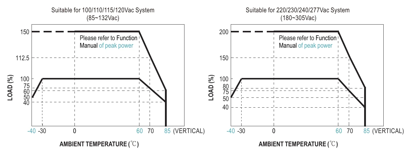 XDR-75-12LA Derating Curve