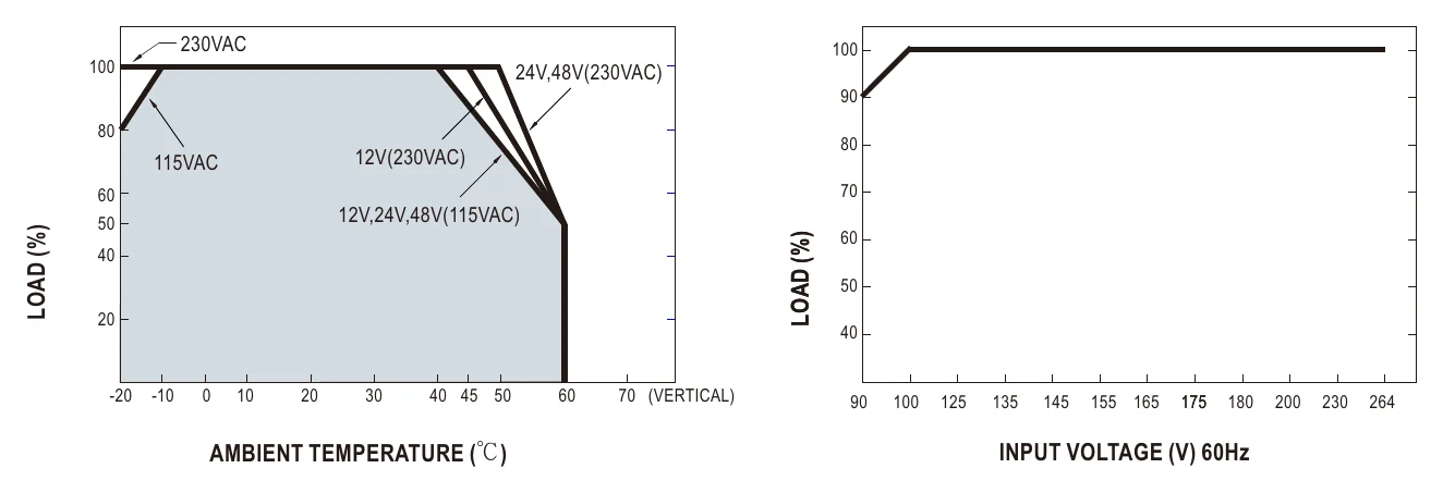 EDR-75-24 Derating Curve