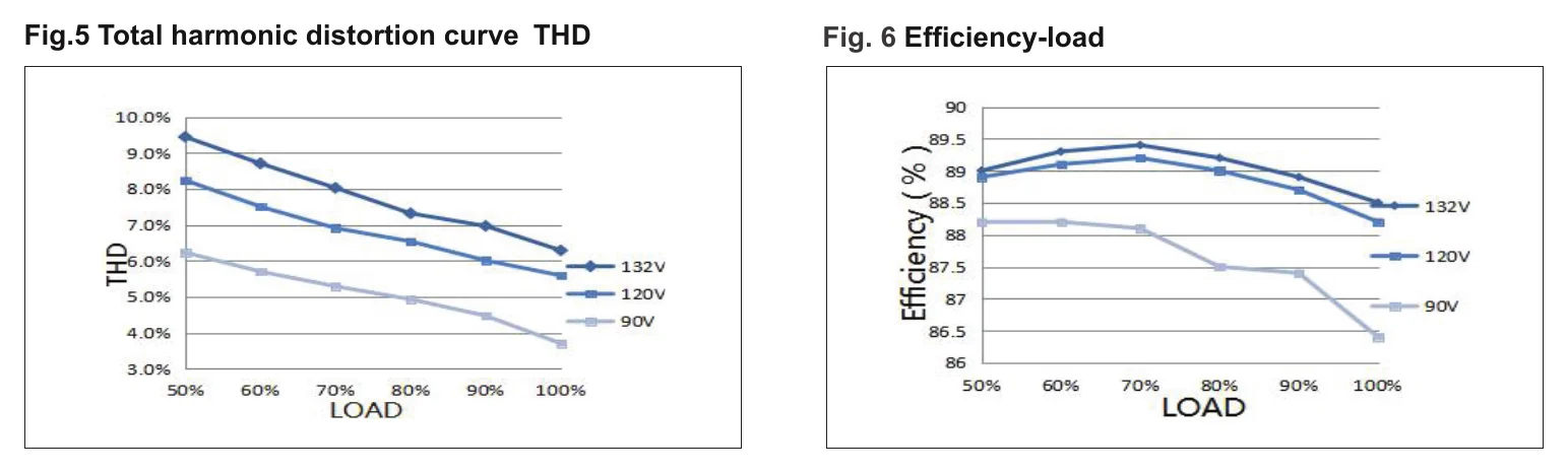 EV-SE-75-24US Fig.5 Total harmonic distortion curve THD
