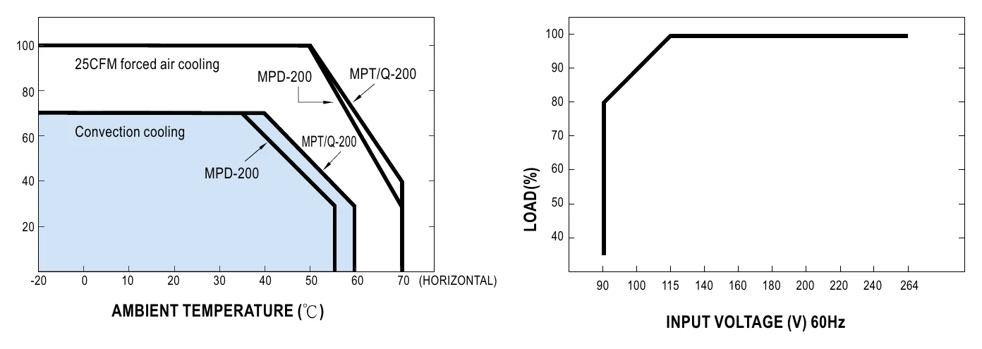 MPD-200A Derating Curve (MPD/T/Q-200)