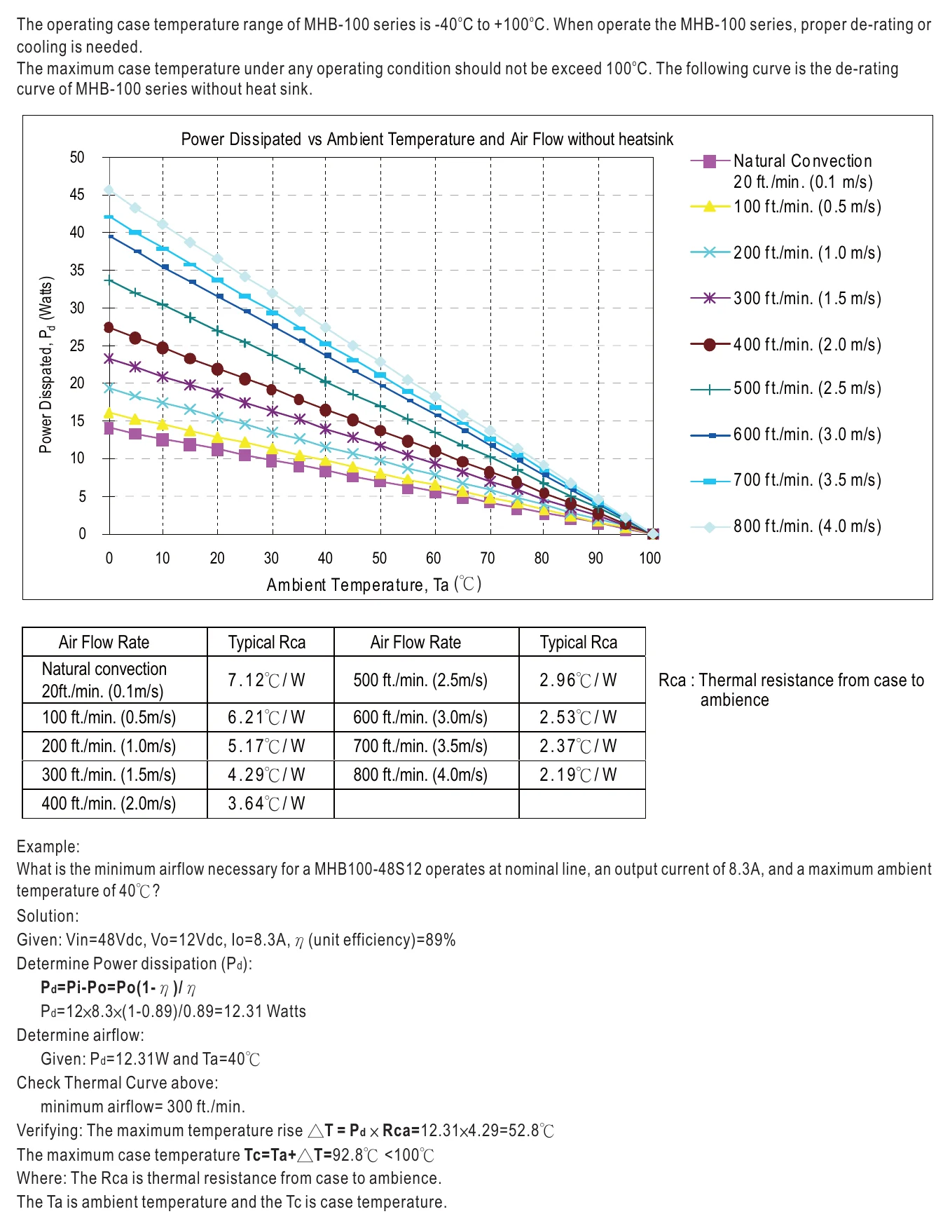 MHB100-48S05 Thermal Curve