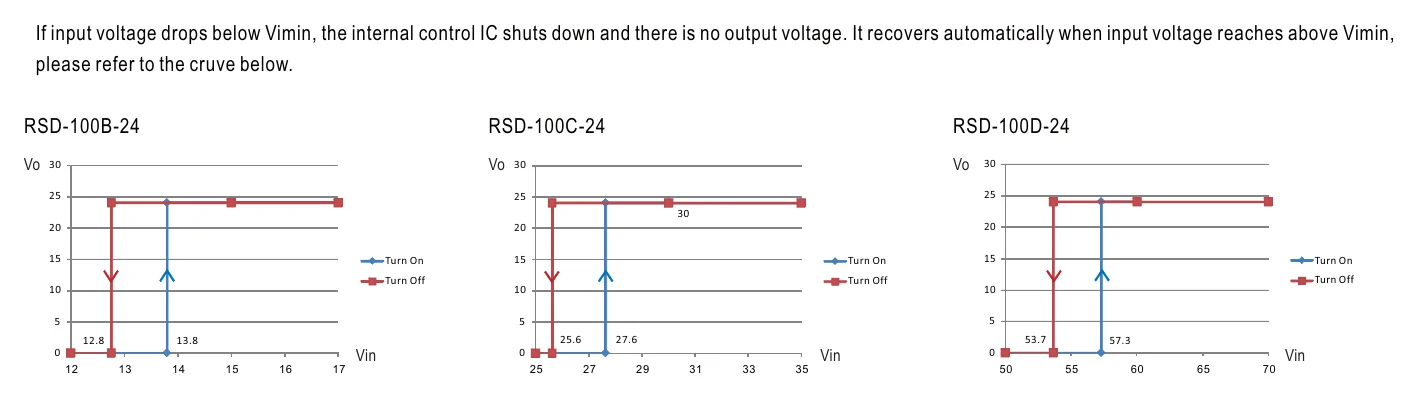 RSD-100C-12 Input Under-Voltage Protection