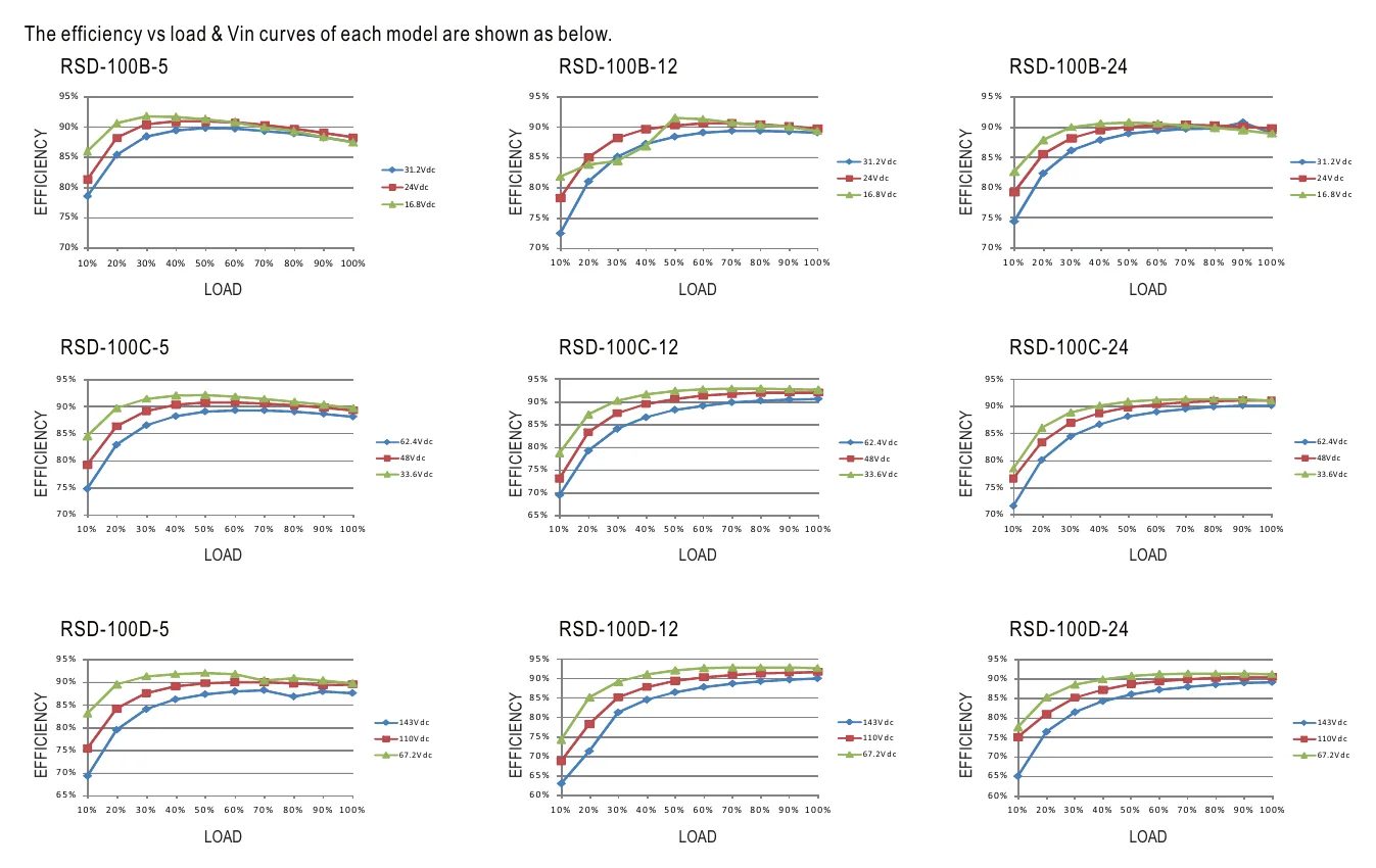 RSD-100C-12 Efficiency vs Load & Vin Curve