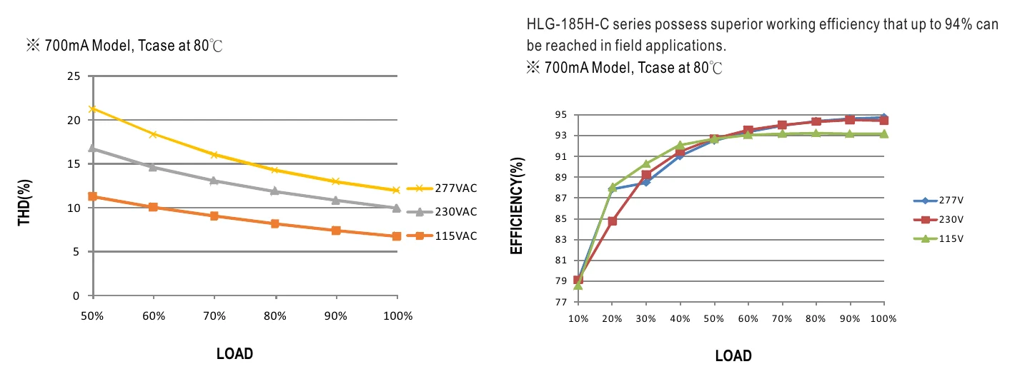 HLG-185H-C1400AB TOTAL HARMONIC DISTORTION