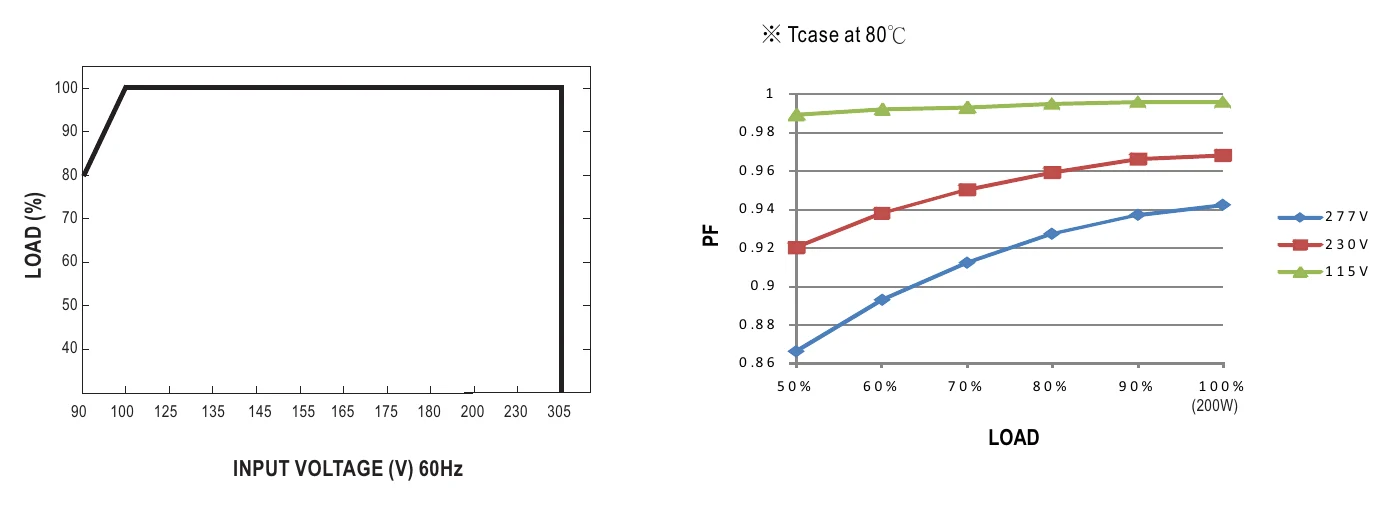 HLG-185H-C1400AB STATIC CHARACTERISTIC