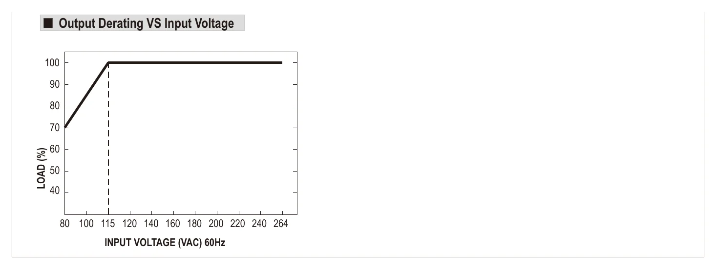 LOP-300-30 Output Derating VS Input Voltage