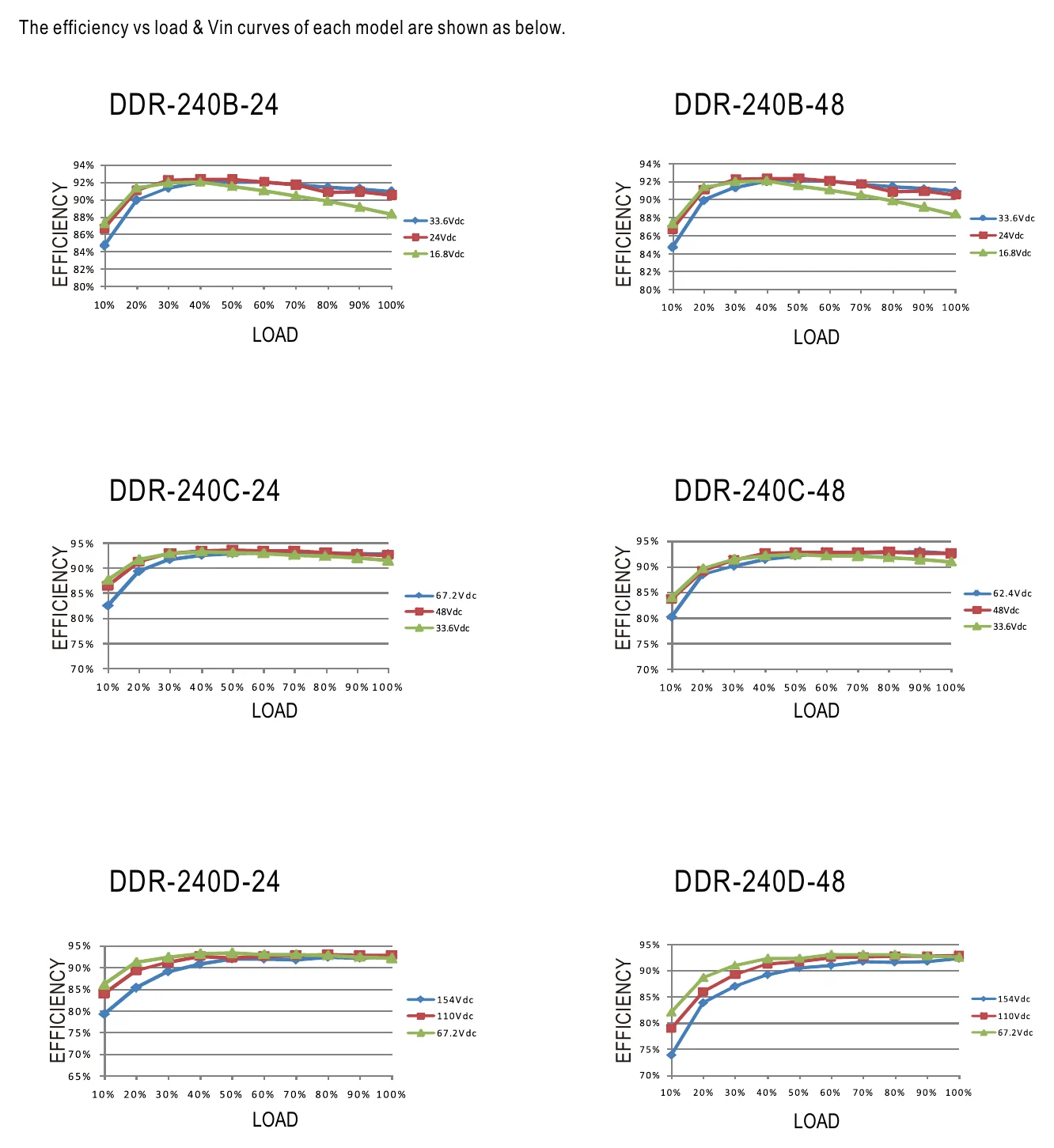 DDR-240C-24 Efficiency vs Load & Vin Curve