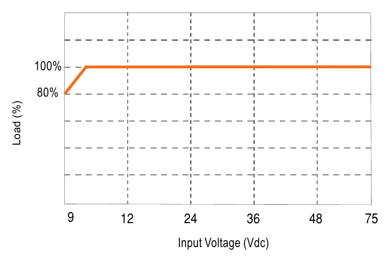 IQB150W8-12 Output derating VS input voltage