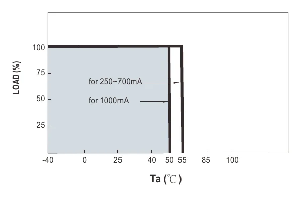 LDDS-350HW Derating Curve