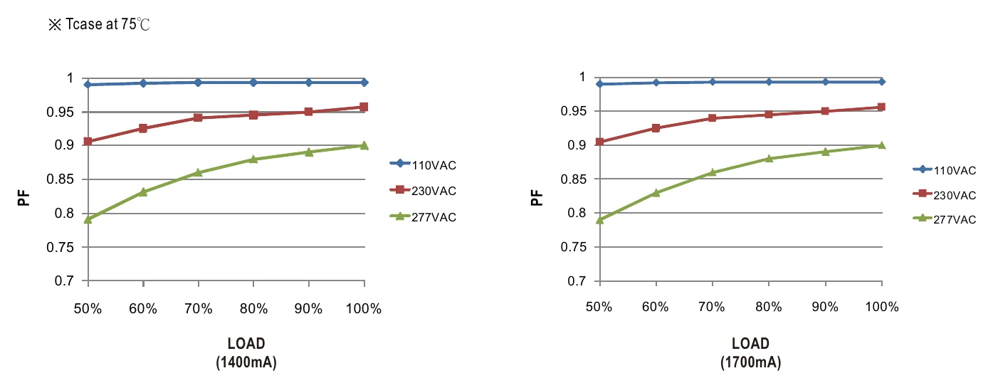 XLN-60-H-DA2 POWER FACTOR (PF) CHARACTERISTIC