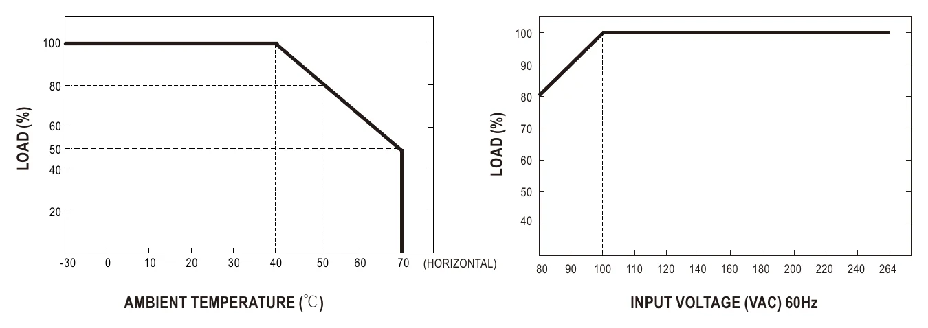 GSM160B48-R7B Derating Curve