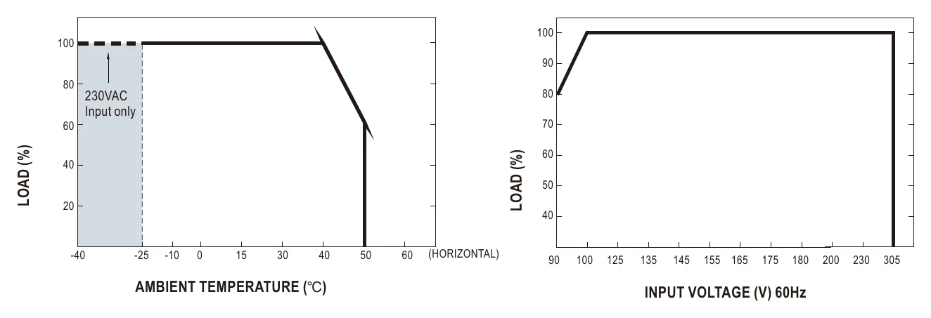 HLN-40H-48A Derating Curve