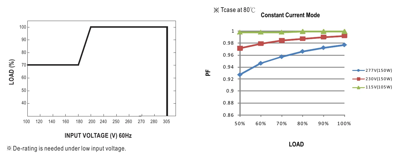 ELG-150-12-3Y STATIC CHARACTERISTIC