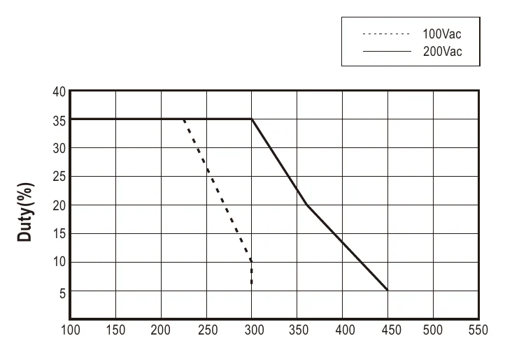 HRP-150N3-12 Duty(%)