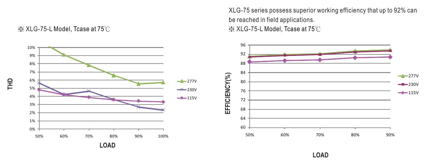 XLG-75-24-A TOTAL HARMONIC DISTORTION