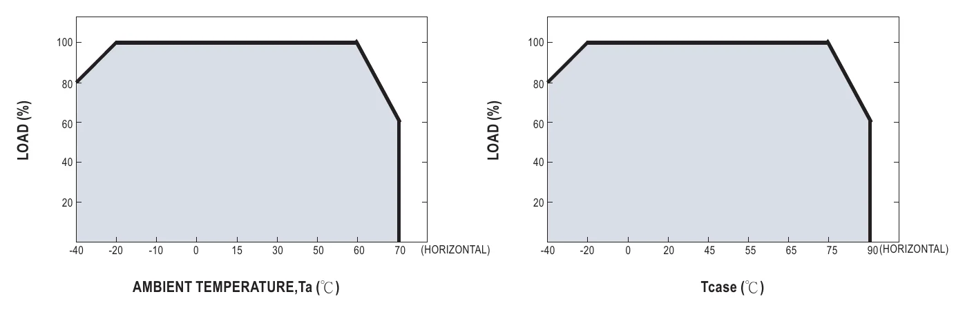 HLG-185H-C1400AB OUTPUT LOAD vs TEMPERATURE(Note.8)