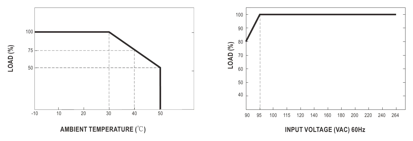 GE30I24-P1J Derating Curve