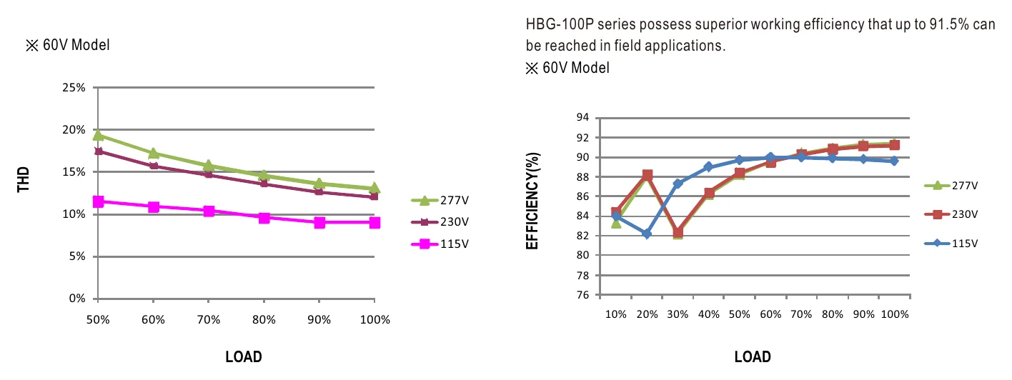 HBG-100P-48B TOTAL HARMONIC DISTORTION