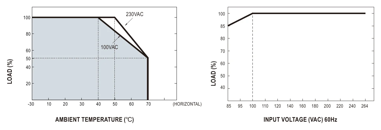 GST160A48-R7B Derating Curve