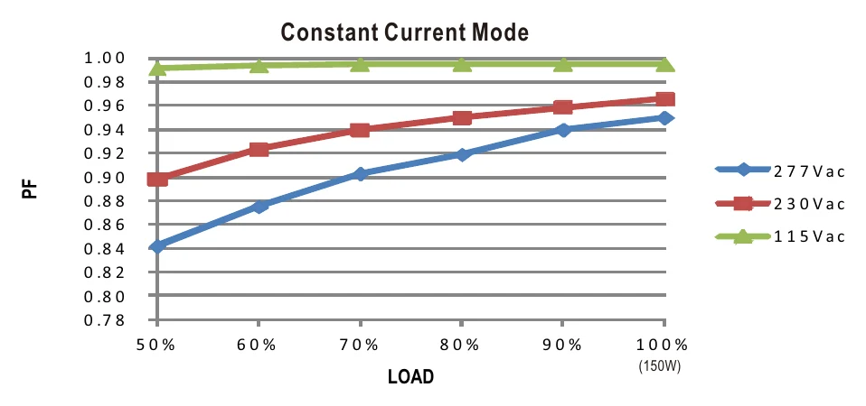 CLG-150-20A Power Factor Characteristic