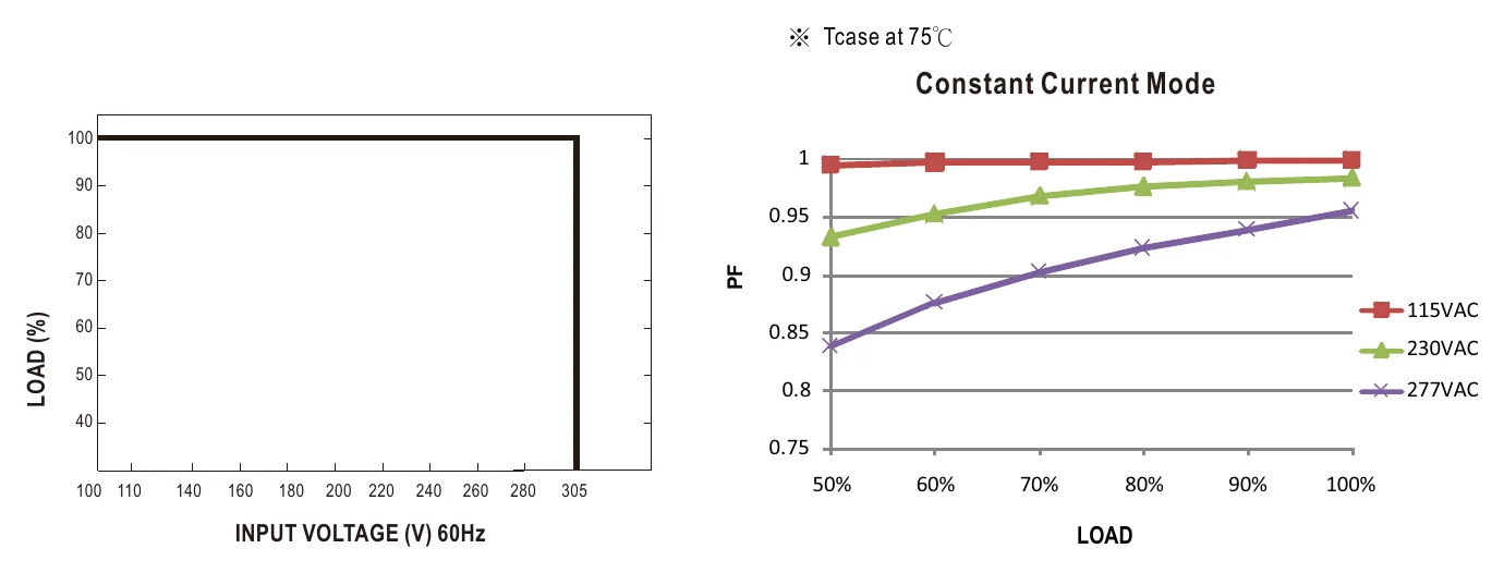 XLG-150-24-A STATIC CHARACTERISTIC