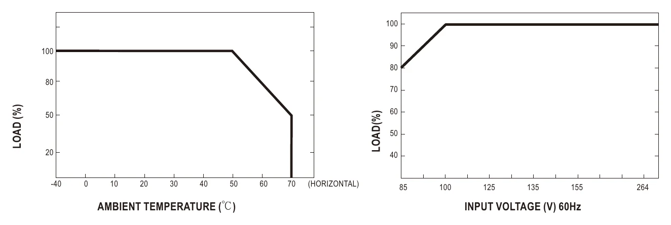 HRP-450-48 Derating Curve