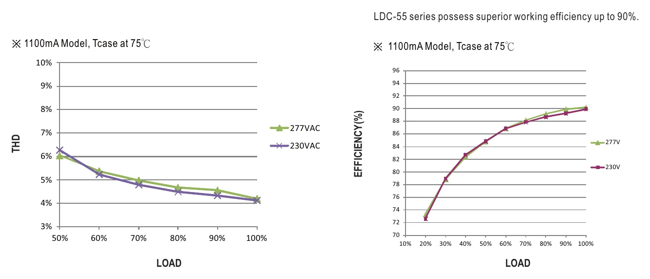 LDC-55B TOTAL HARMONIC DISTORTION