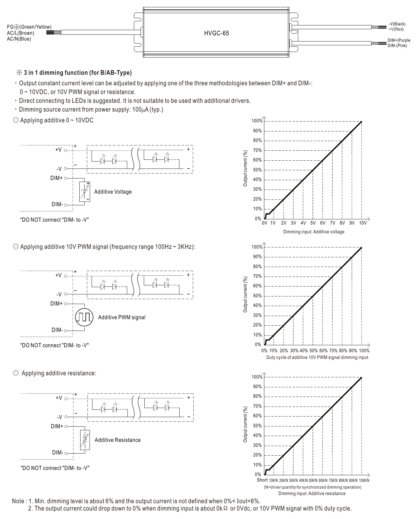 HVGC-65-500AB DIMMING OPERATION