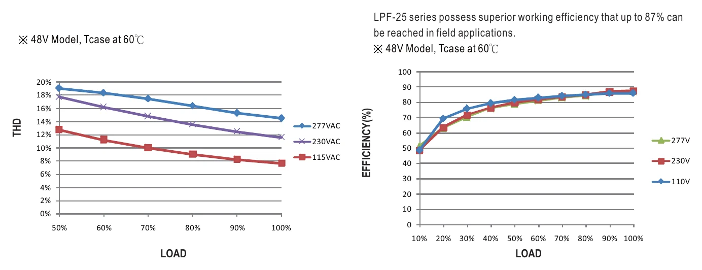 LPF-25-12 TOTAL HARMONIC DISTORTION