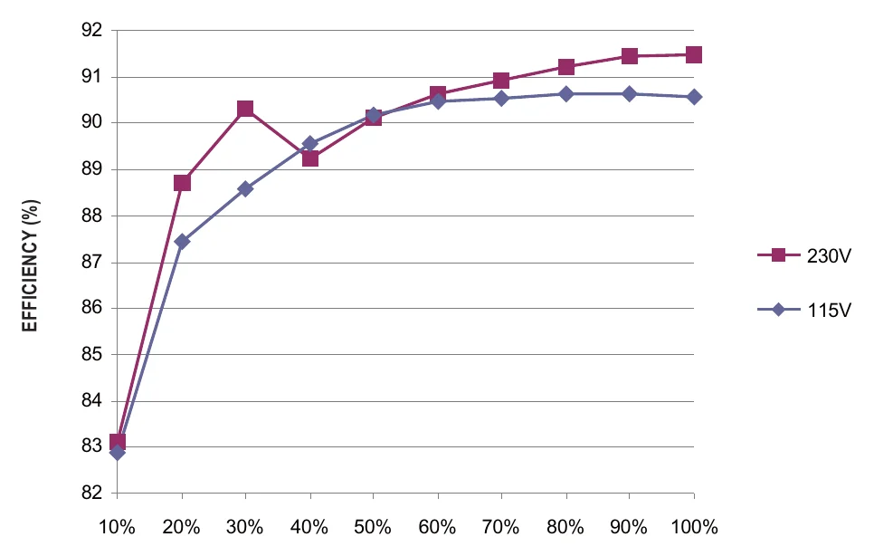 OWA-90U-15 EFFICIENCY(%)